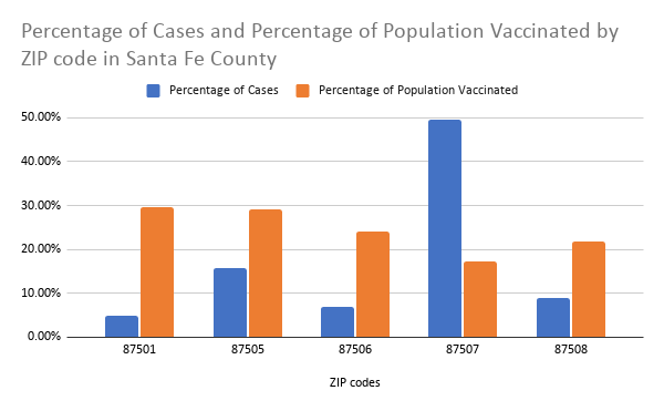 Feb_25Percentage-of-Cases-and-Percentage-of-Population-Vaccinated-by-ZIP-code-in-Santa-Fe-County.png