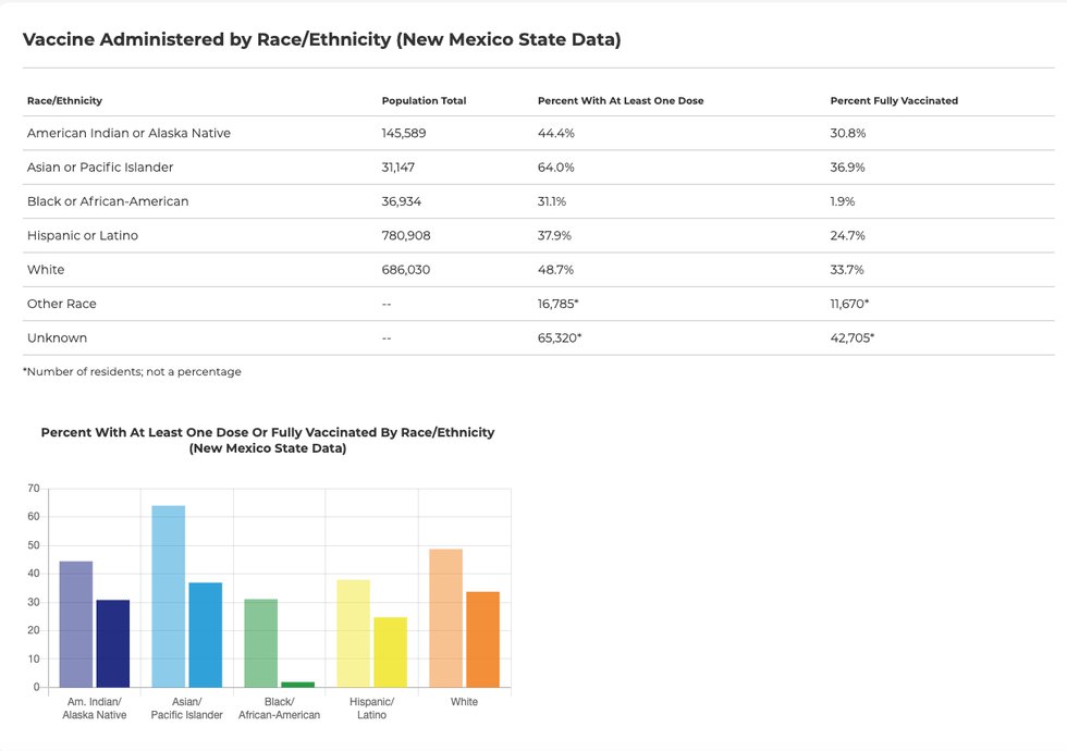 NM State Data for Vaccines Administered by Race