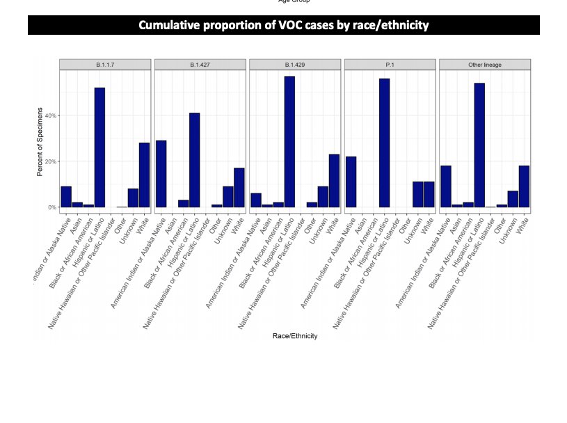 Variants of Concern by Race/Ethnicity