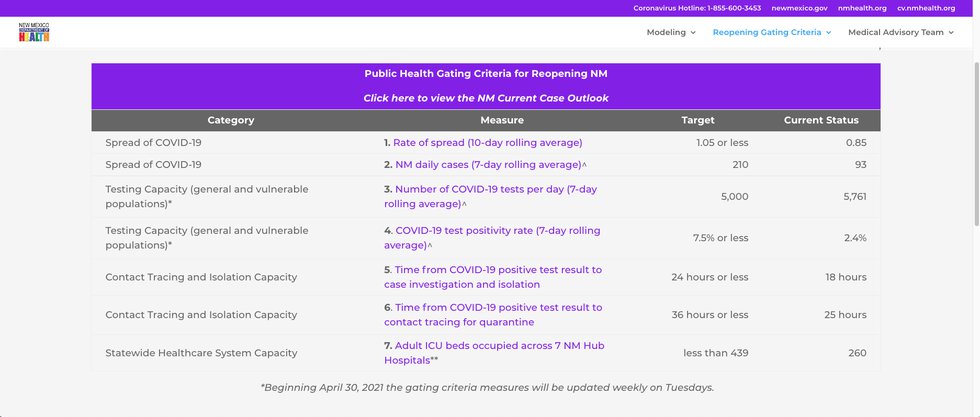 June 8 NM COVID-19 gating criteria