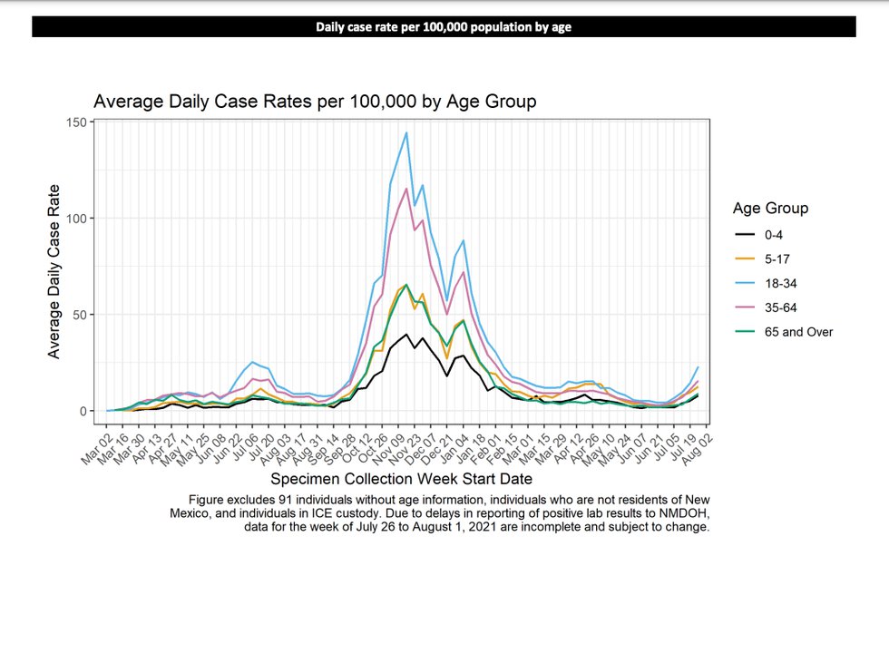 Aug. 1 COVID-19 demographics