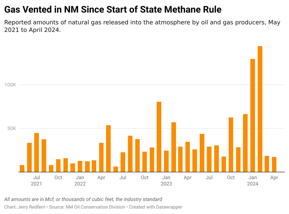 eI7C6-gas-vented-in-nm-since-start-of-state-methane-rule.png