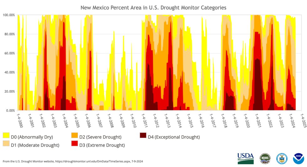 Drought Monitor