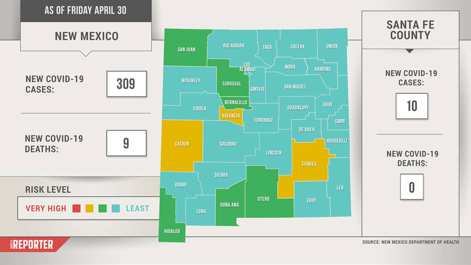 New COVID19 System Turns 30 Counties Green or Turquoise Santa Fe