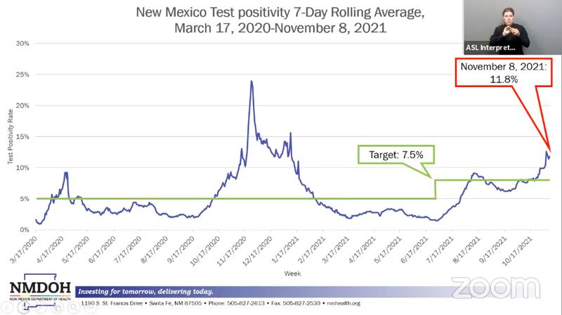 Slide "New Mexico test positivity 7-day rolling average, March 17, 2020 to November 8, 2021." NMDOH. 11.10.21